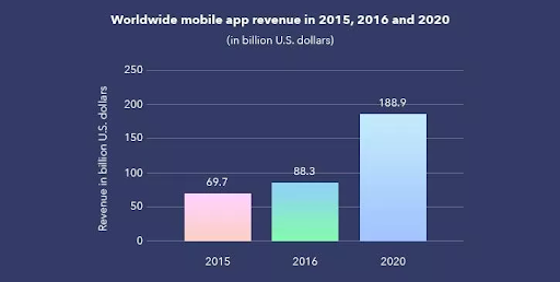 Mobile app development trends 