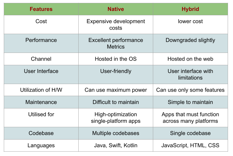 Native app vs Hybrid app