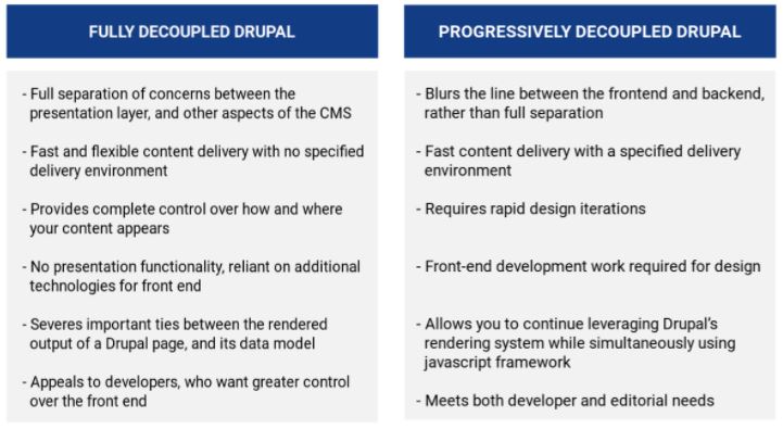difference between progressive decoupled and fully decoupled drupal