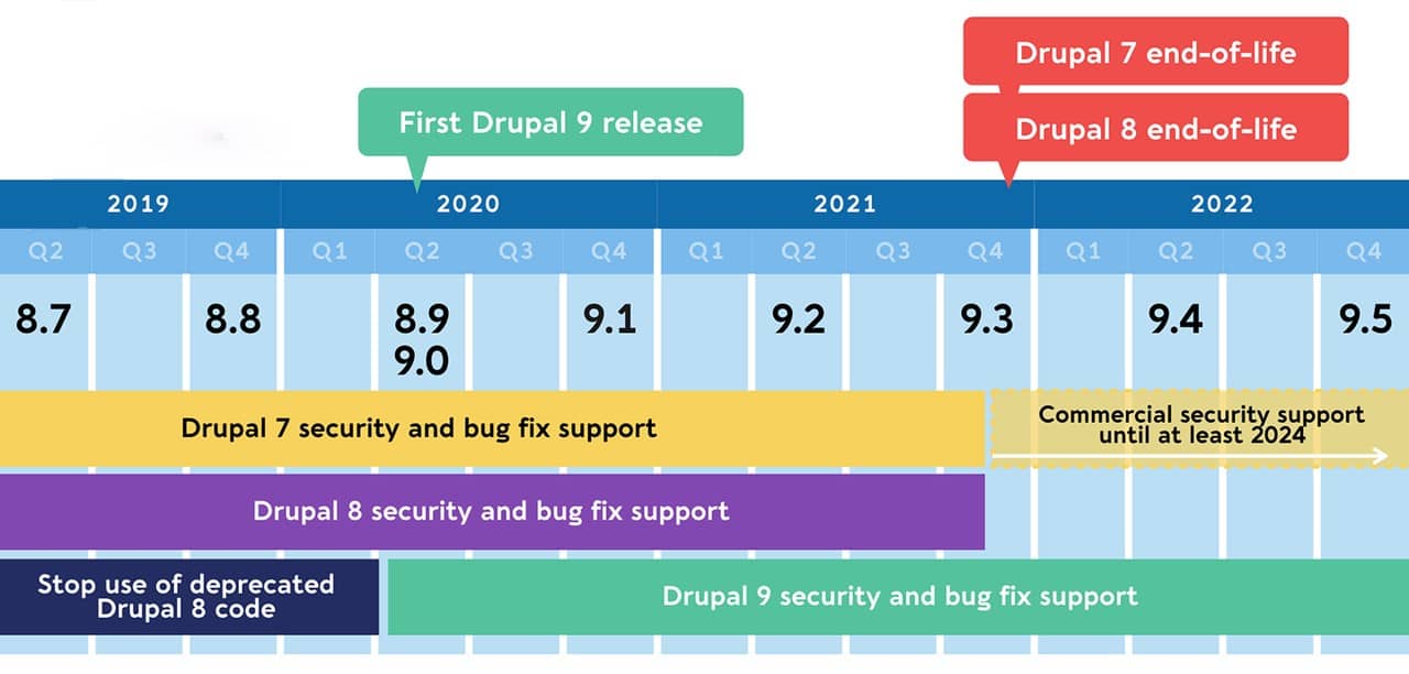 drupal 8 end of life - upgrade to drupal 9