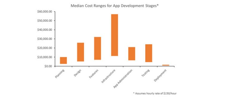 food delivery app development cost stage by stage