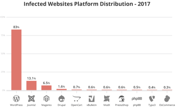 infected websites distribution