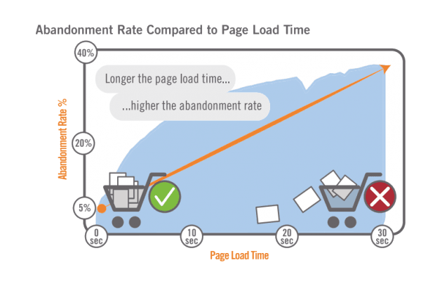 loading speed impact on user experience