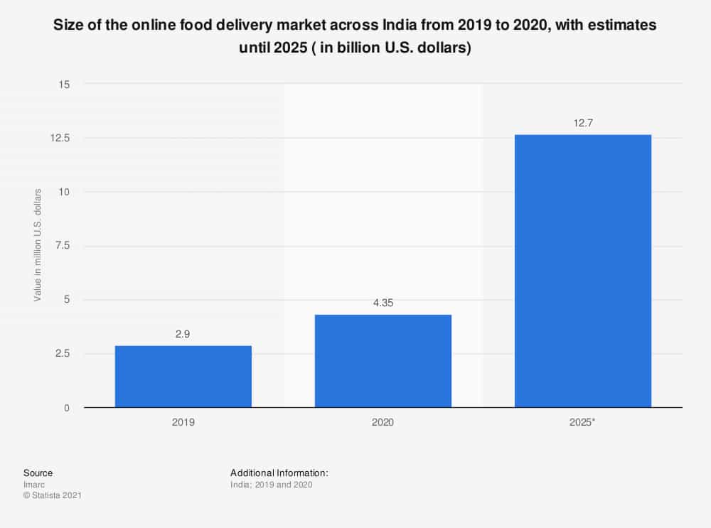 market size of online food delivery in India until 2025