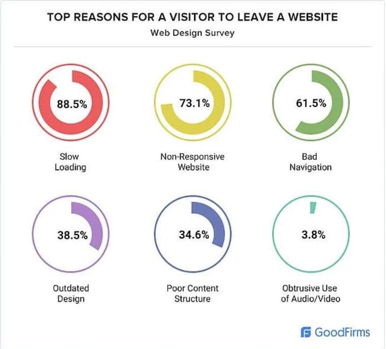 reasons why visitors leave website