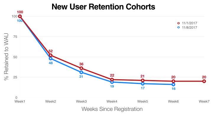 user retention curve metrics